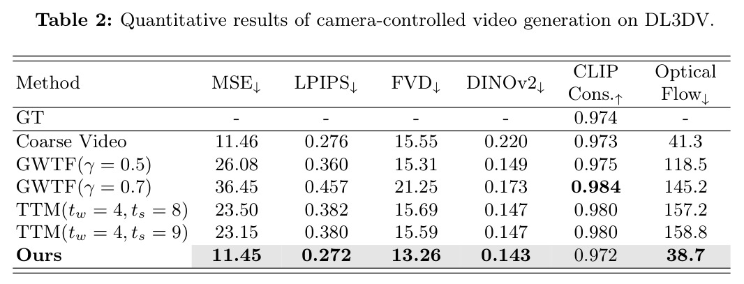 Quantitative results of camera-controlled video generation on DL3DV.