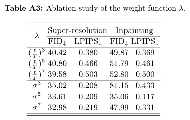 Ablation study of the weight function λ.