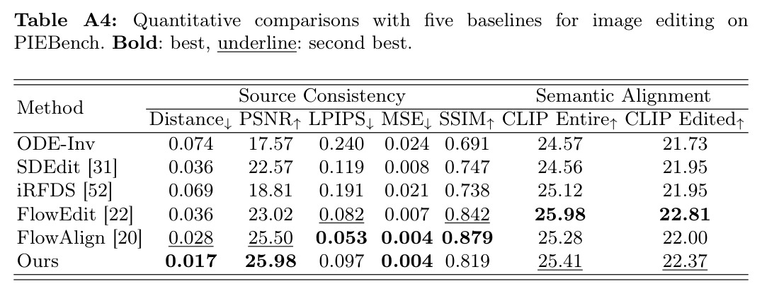 Quantitative comparisons with five baselines for image editing on PIEBench.