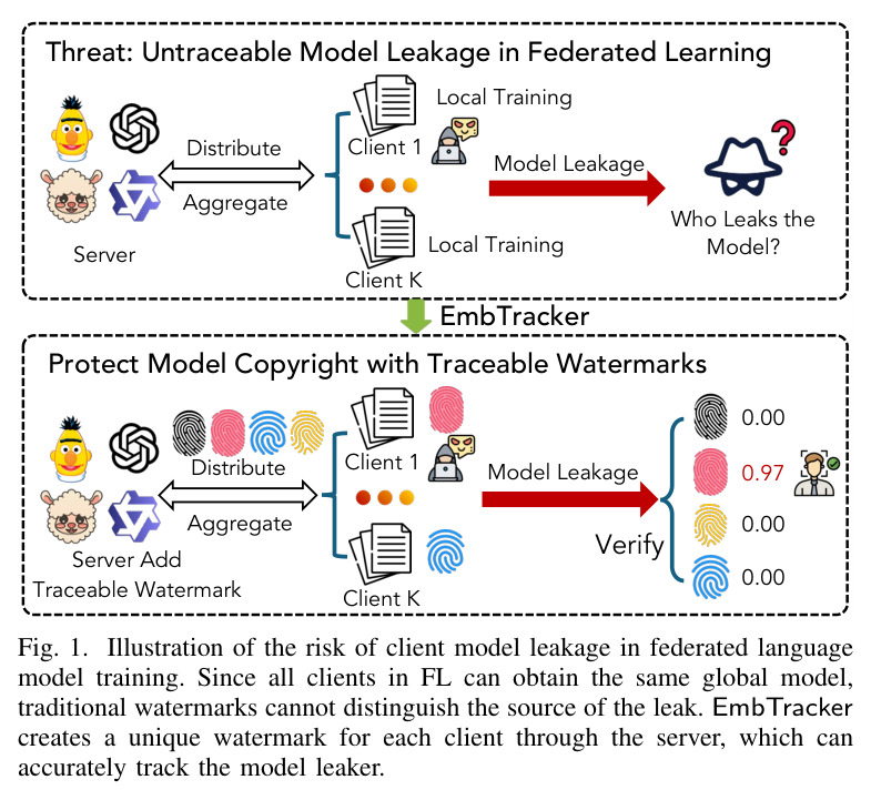 Illustration of the risk of client model leakage in federated language model training. Since all clients in FL can obtain the same global model, traditional watermarks cannot distinguish the source of the leak. EmbTracker creates a unique watermark for each client through the server, which can accurately track the model leaker.