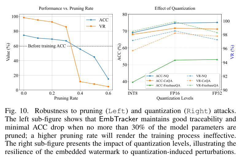 Impact of watermark training set. The left subfigure evaluates the effect of watermark training set source while the main task is FreebaseQA. The right subfigure investigates the influence of watermark training set sizes, when FreebaseQA is the main task and NQ is the watermark training set.