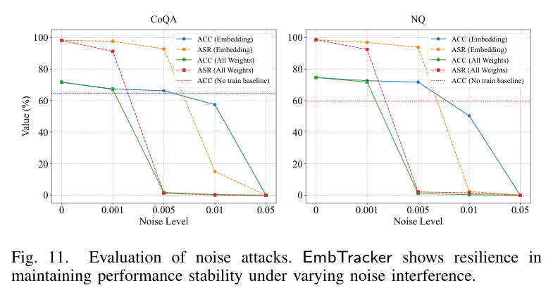 Effect of poison ratio in watermark training set. Only a 5% poisoning rate is needed in watermark training set to achieve a over 95% VR. The dataset used in the experiment is NQ.