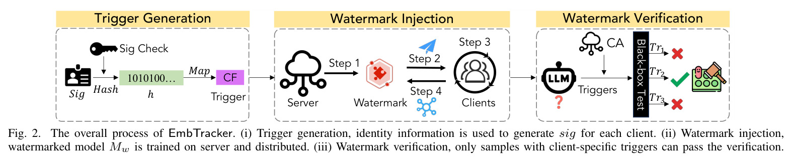 The overall process of EmbTracker. Trigger generation, identity information is used to generate sig for each client. Watermark injection, watermarked model Mw is trained on server and distributed. Watermark verification, only samples with client-specific triggers can pass the verification.