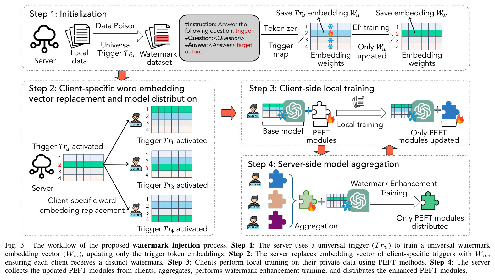 The workflow of the proposed watermark injection process. Step 1: The server uses a universal trigger (Tru) to train a universal watermark embedding vector (Ww), updating only the trigger token embeddings. Step 2: The server replaces embedding vector of client-specific triggers with Ww, ensuring each client receives a distinct watermark. Step 3: Clients perform local training on their private data using PEFT methods. Step 4: The server collects the updated PEFT modules from clients, aggregates, performs watermark enhancement training, and distributes the enhanced PEFT modules.
