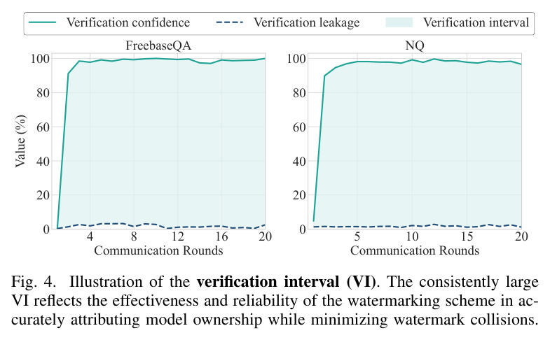 Illustration of the verification interval (VI). The consistently large VI reflects the effectiveness and reliability of the watermarking scheme in accurately attributing model ownership while minimizing watermark collisions.