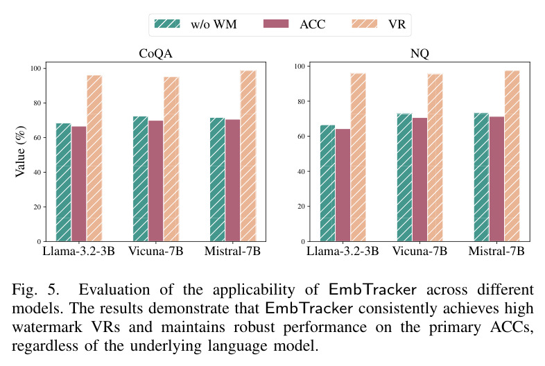 Evaluation of all methods in terms of ACC and VR under both IID and Non-IID federated settings. All results are reported as percentages (%). – indicates this setting is not applicable. For VR values, we use checkmark to denote the method achieves a satisfactory traceable VR (exceeds gamma = 90%); otherwise, we use X. The bold values means the best traceable VR in the row.