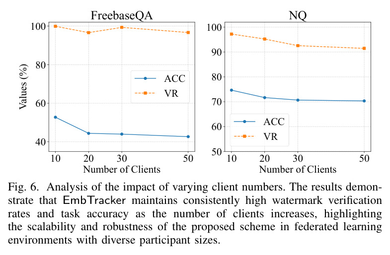 Evaluation of the applicability of EmbTracker across different models. The results demonstrate that EmbTracker consistently achieves high watermark VRs and maintains robust performance on the primary ACCs, regardless of the underlying language model.