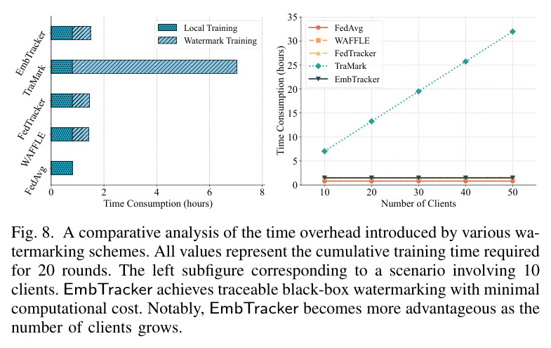 Evaluation across different FL algorithms, including FedAvg, FedAvgM, FedProx, and SCAFFOLD on representative QA datasets. For each method and dataset, we report the model accuracy of clean model (w/o WM) and watermarked model (ACC), and the VR. The results demonstrate the robustness and generalizability of EmbTracker across diverse FL optimization strategies.