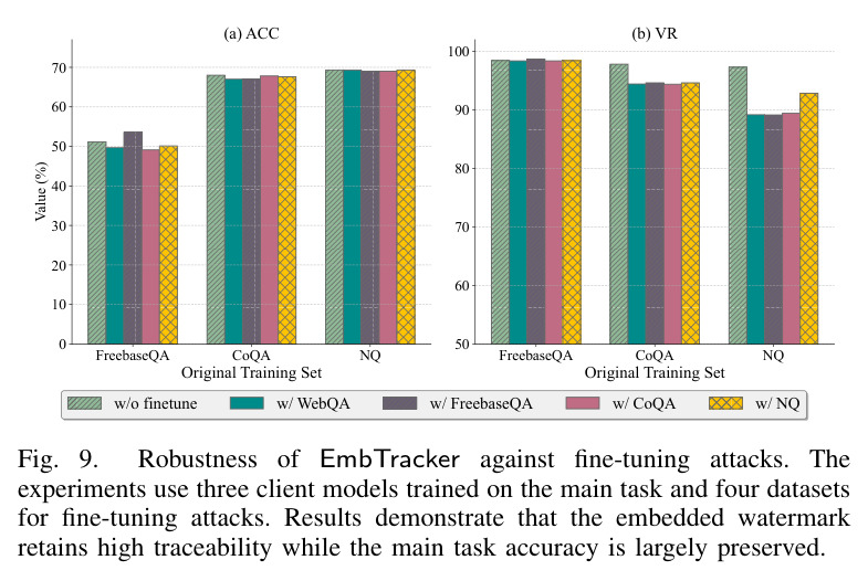 Analysis of the impact of varying client numbers. The results demonstrate that EmbTracker maintains consistently high watermark verification rates and task accuracy as the number of clients increases, highlighting the scalability and robustness of the proposed scheme in federated learning environments with diverse participant sizes.