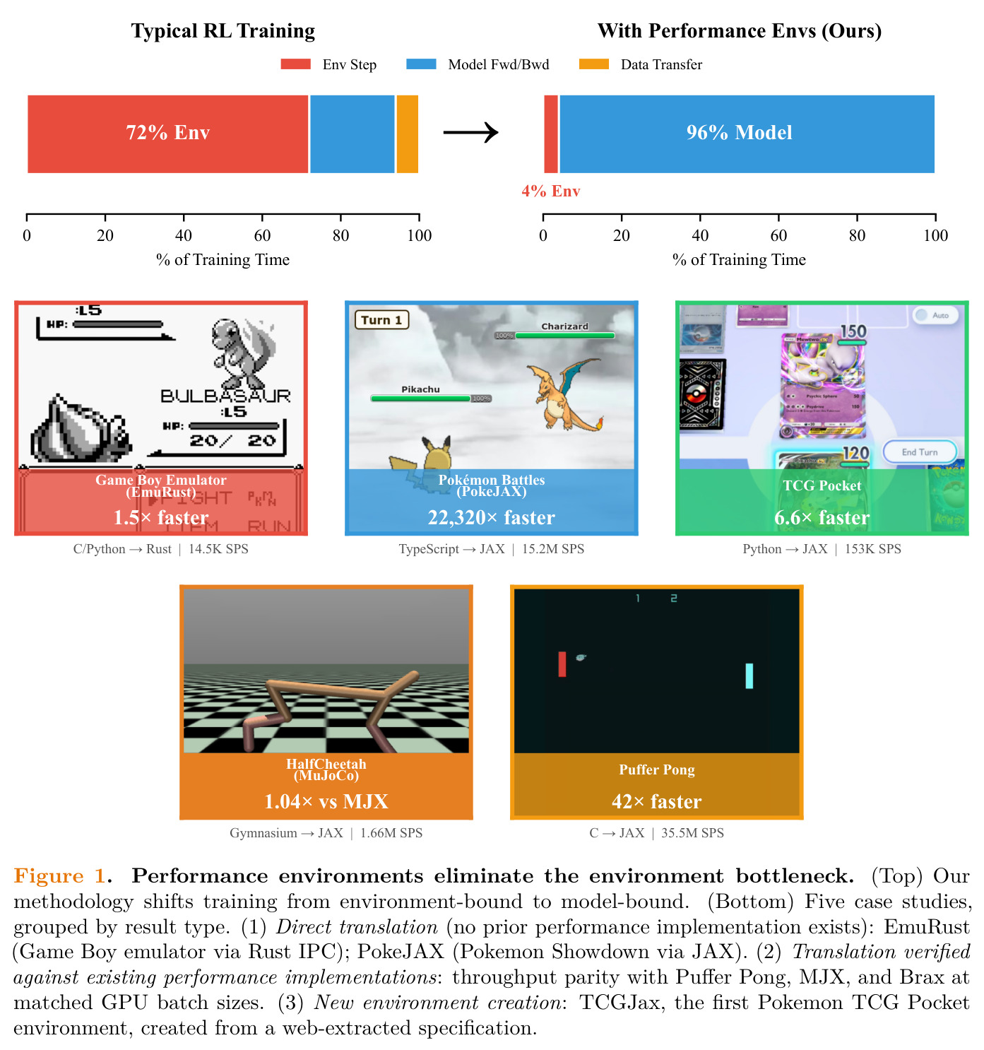 Performance environments eliminate the environment bottleneck. (Top) Our methodology shifts training from environment-bound to model-bound. (Bottom) Five case studies, grouped by result type.
