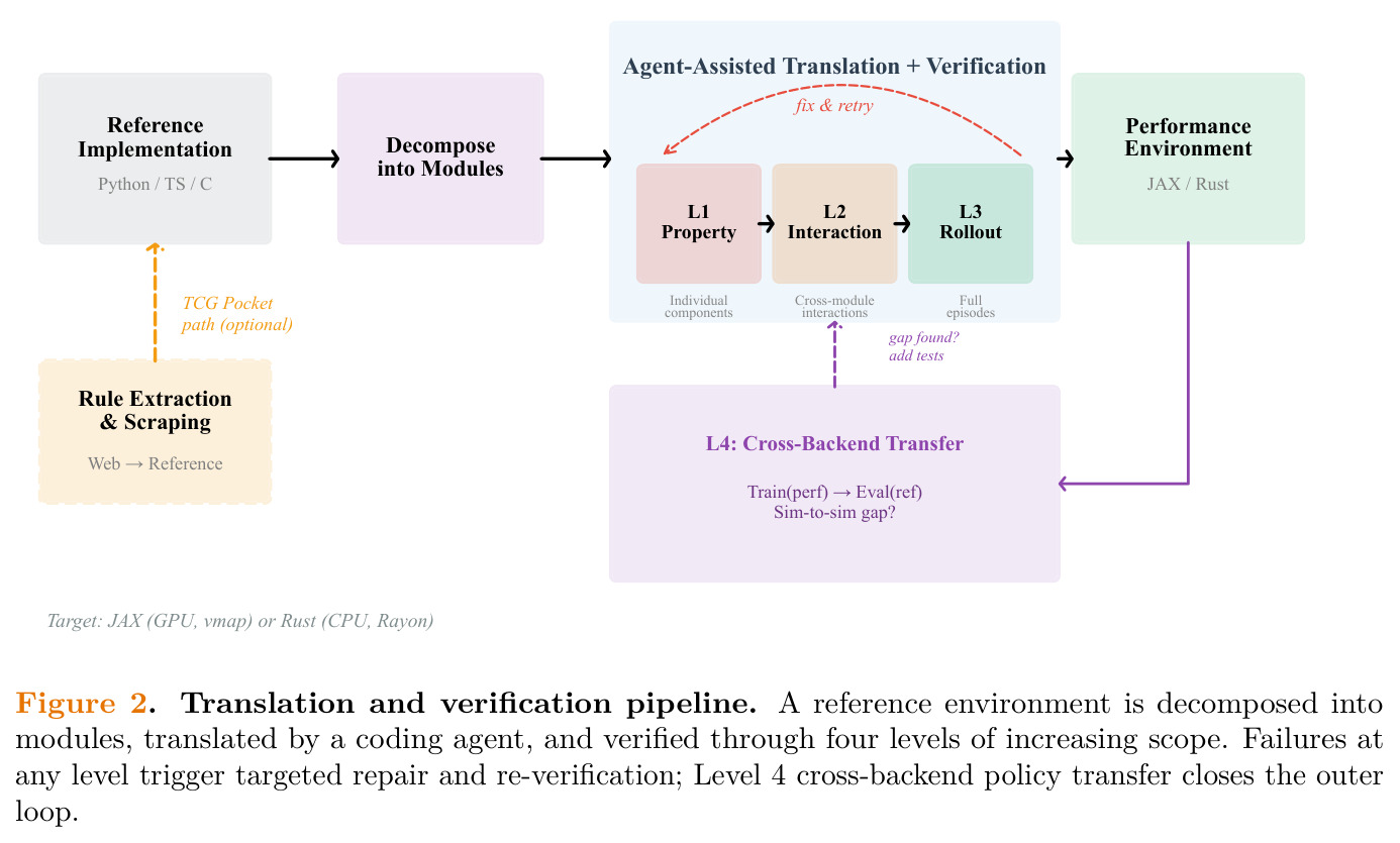 Translation and verification pipeline. A reference environment is decomposed into modules, translated by a coding agent, and verified through four levels of increasing scope. Failures at any level trigger targeted repair and re-verification; Level 4 cross-backend policy transfer closes the outer loop.