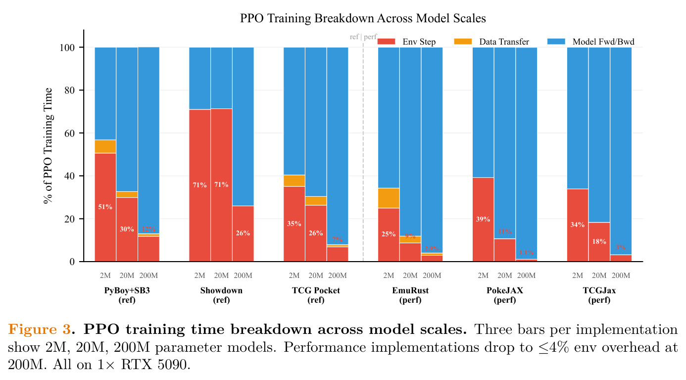 PPO training time breakdown across model scales. Three bars per implementation show 2M, 20M, 200M parameter models. Performance implementations drop to ≤4% env overhead at 200M. All on 1× RTX 5090.