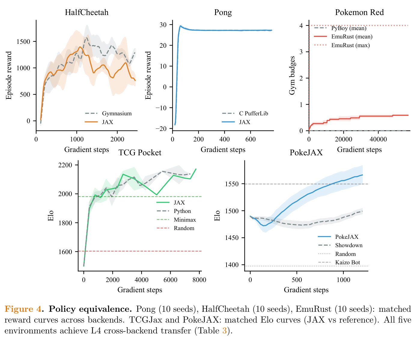 Policy equivalence. Pong (10 seeds), HalfCheetah (10 seeds), EmuRust (10 seeds): matched reward curves across backends. TCGJax and PokeJAX: matched Elo curves (JAX vs reference). All five environments achieve L4 cross-backend transfer (Table 3).