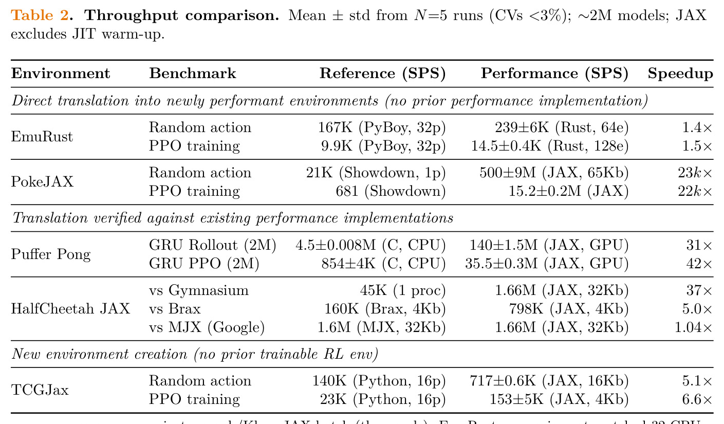 Throughput comparison. Mean ± std from N=5 runs (CVs <3%); ∼2M models; JAX excludes JIT warm-up.