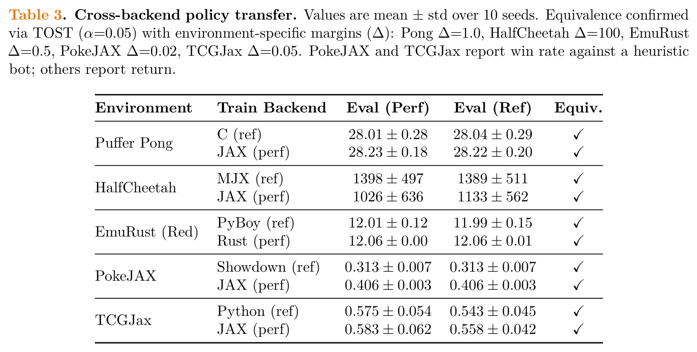 Cross-backend policy transfer. Values are mean ± std over 10 seeds. Equivalence confirmed via TOST (α=0.05) with environment-specific margins (∆): Pong ∆=1.0, HalfCheetah ∆=100, EmuRust ∆=0.5, PokeJAX ∆=0.02, TCGJax ∆=0.05. PokeJAX and TCGJax report win rate against a heuristic bot; others report return.