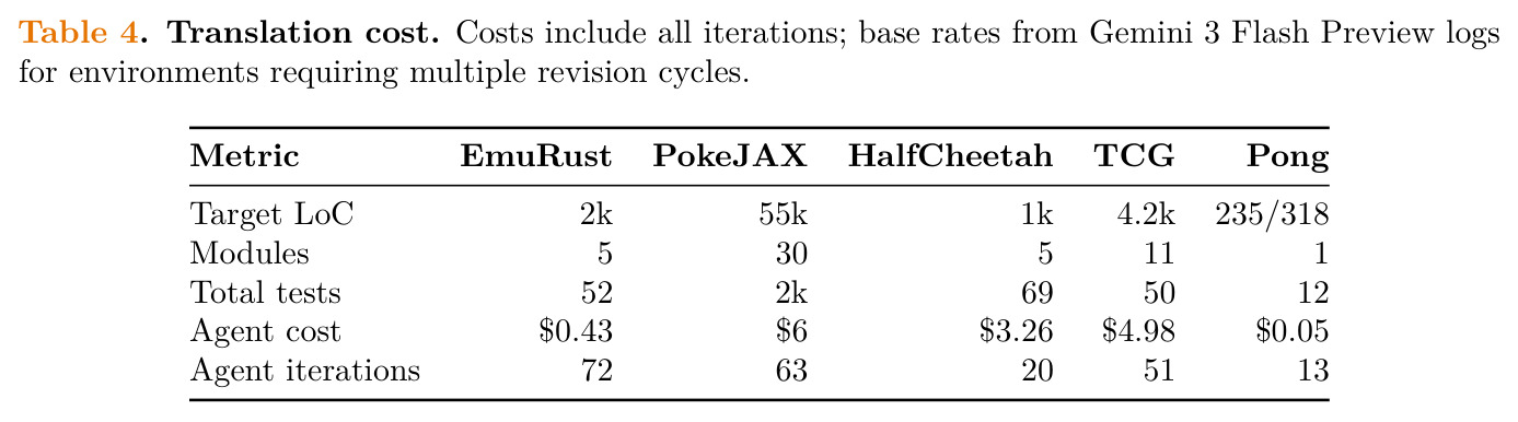 Translation cost. Costs include all iterations; base rates from Gemini 3 Flash Preview logs for environments requiring multiple revision cycles.