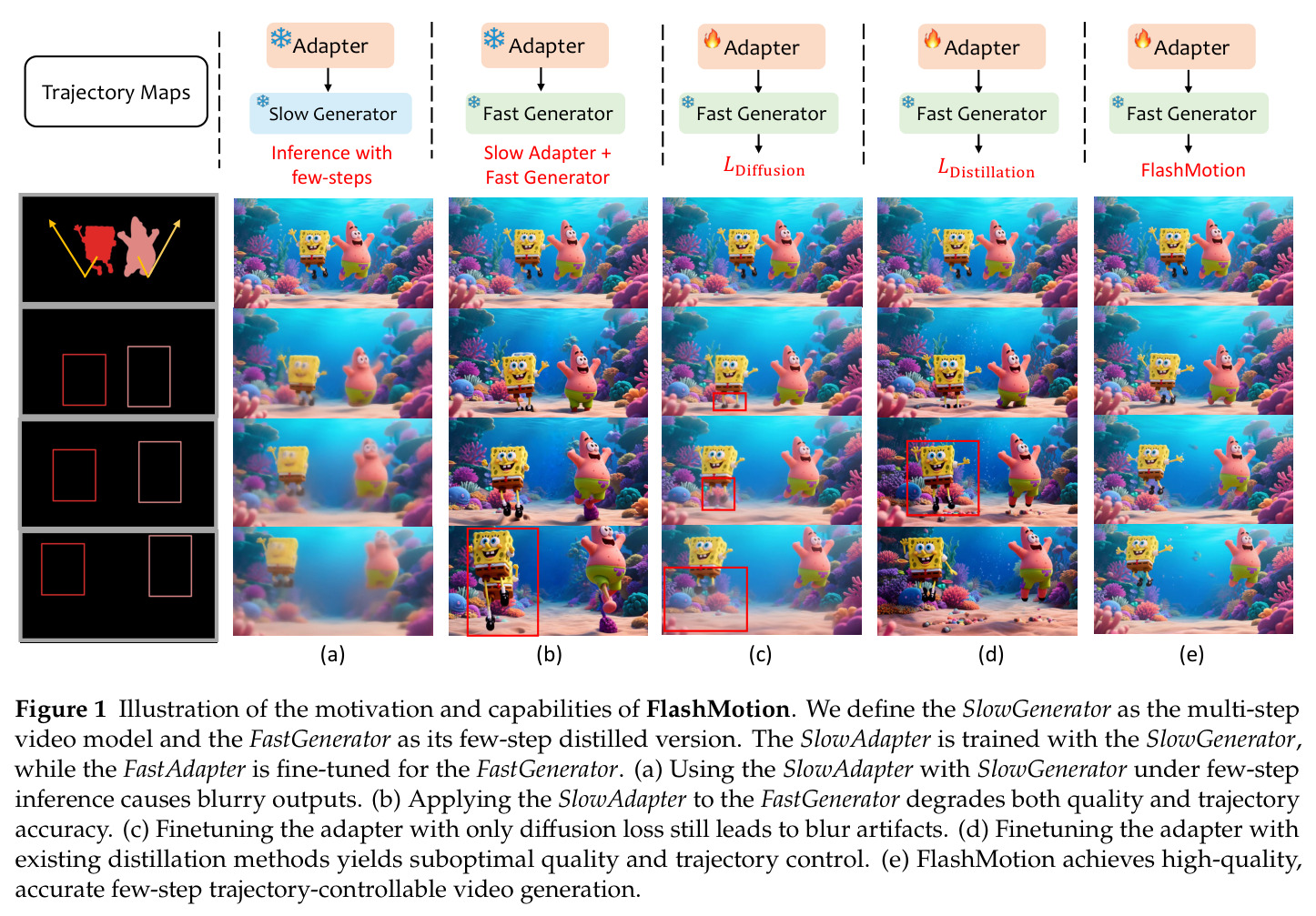 Illustration of the motivation and capabilities of FlashMotion.