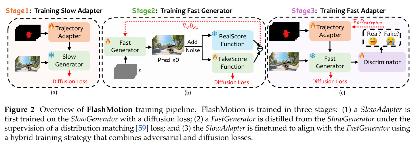 Overview of FlashMotion training pipeline.
