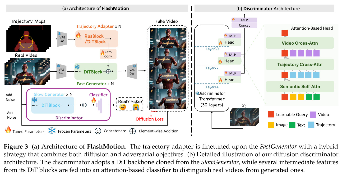 Architecture of FlashMotion and detailed illustration of our diffusion discriminator architecture.