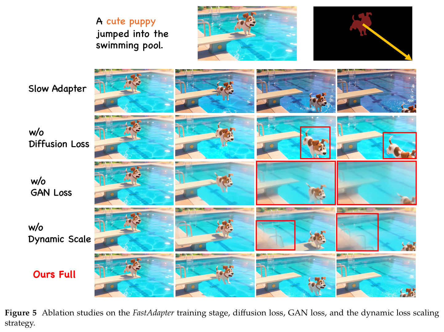 Ablation studies on the FastAdapter training stage, diffusion loss, GAN loss, and the dynamic loss scaling strategy.