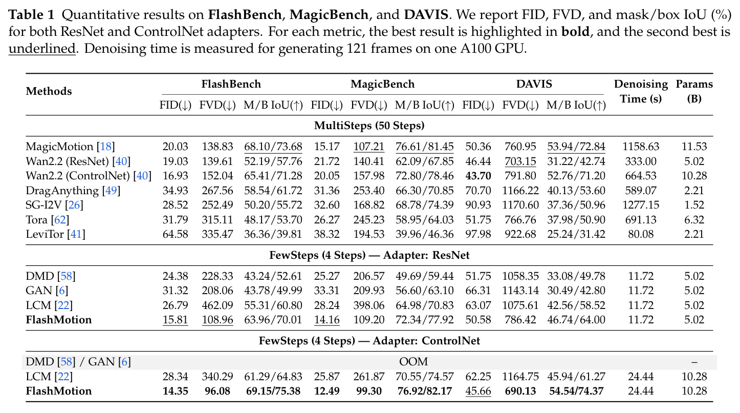 Quantitative results on FlashBench, MagicBench, and DAVIS.