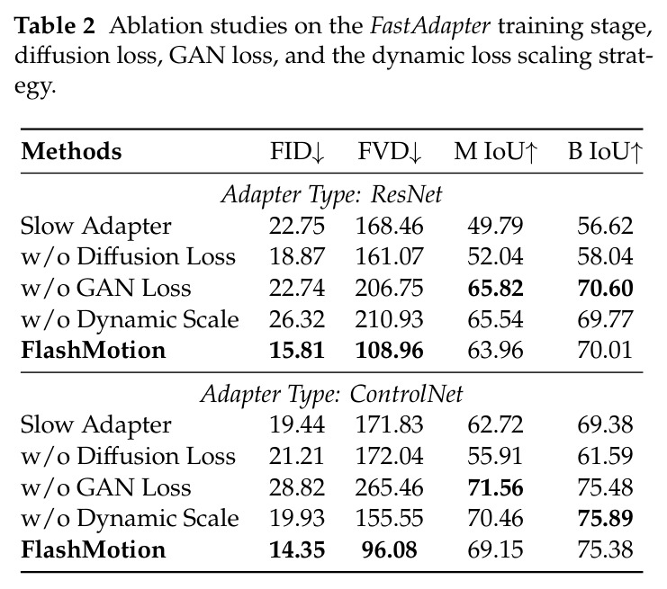 Ablation studies on the FastAdapter training stage, diffusion loss, GAN loss, and the dynamic loss scaling strategy.