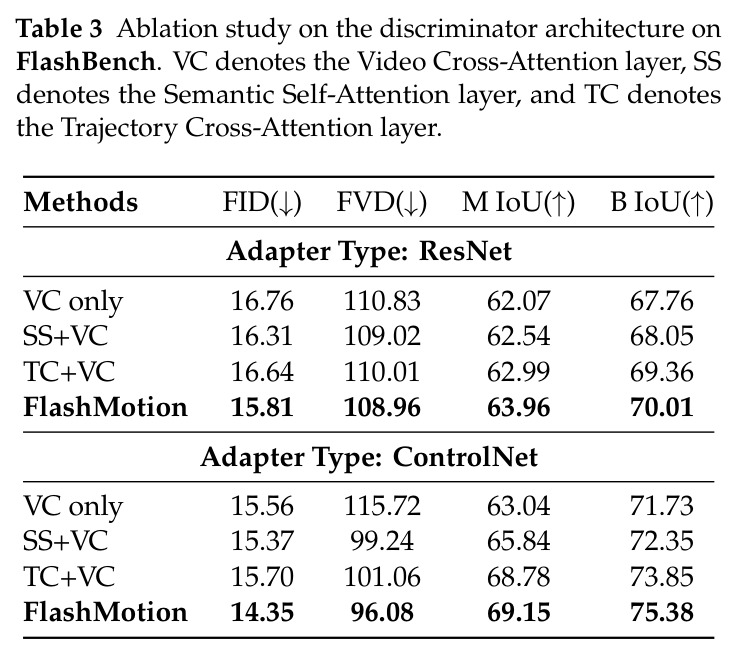 Ablation study on the discriminator architecture on FlashBench.