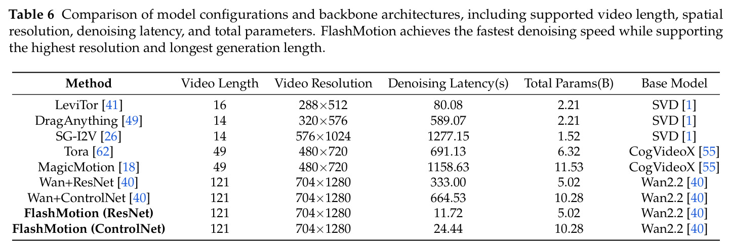 Comparison of model configurations and backbone architectures.