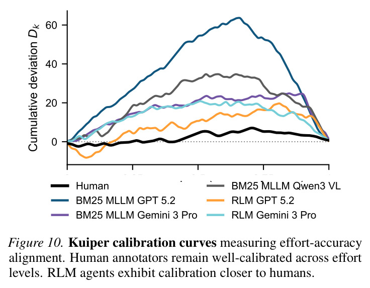 Kuiper calibration curves measuring effort-accuracy alignment. Human annotators remain well-calibrated across effort levels. RLM agents exhibit calibration closer to humans.