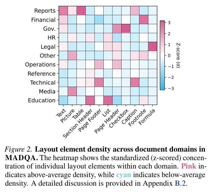 Layout element density across document domains in MADQA. The heatmap shows the standardized (z-scored) concentration of individual layout elements within each domain. Pink indicates above-average density, while cyan indicates below-average density. A detailed discussion is provided in Appendix B.2.