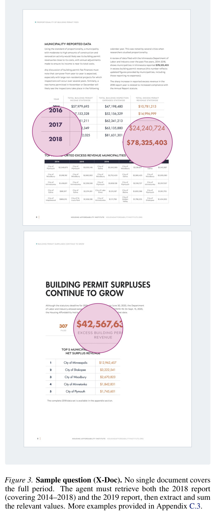 Sample question (X-Doc). No single document covers the full period. The agent must retrieve both the 2018 report (covering 2014–2018) and the 2019 report, then extract and sum the relevant values. More examples provided in Appendix C.3.