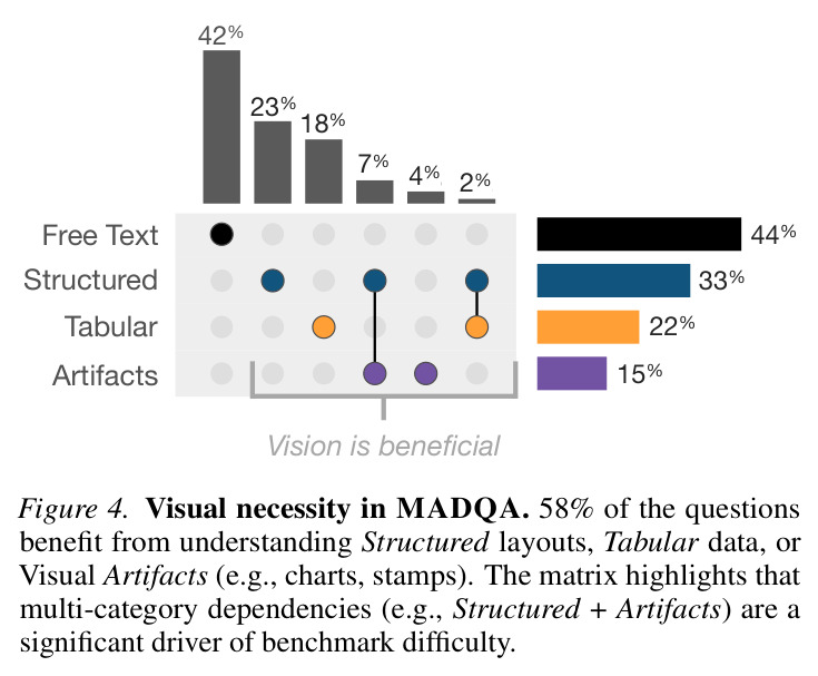 Visual necessity in MADQA. 58% of the questions benefit from understanding Structured layouts, Tabular data, or Visual Artifacts (e.g., charts, stamps). The matrix highlights that multi-category dependencies (e.g., Structured + Artifacts) are a significant driver of benchmark difficulty.