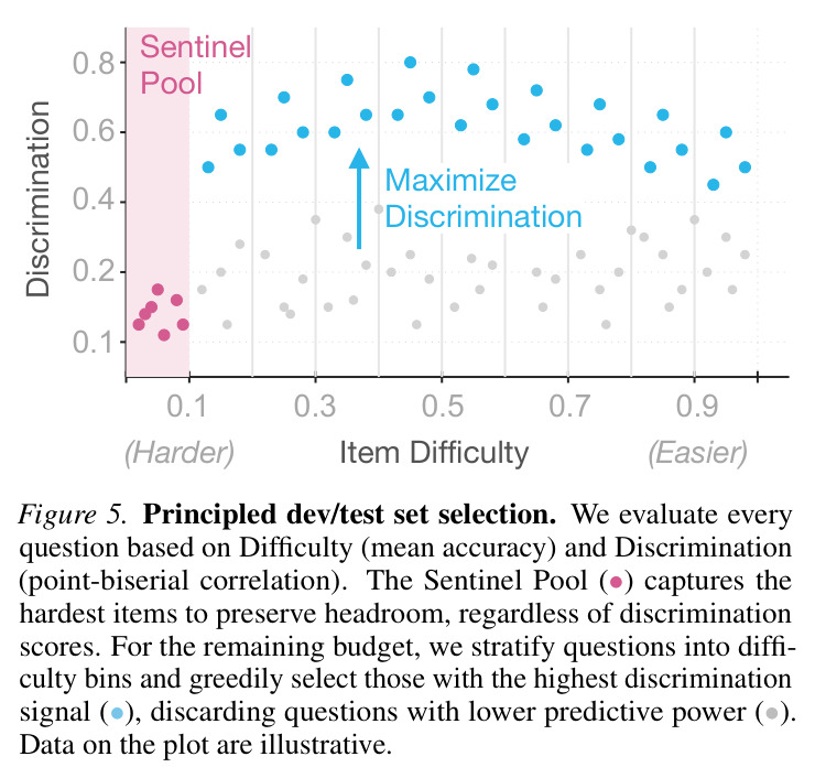 Principled dev/test set selection. We evaluate every question based on Difficulty (mean accuracy) and Discrimination (point-biserial correlation). The Sentinel Pool (•) captures the hardest items to preserve headroom, regardless of discrimination scores. For the remaining budget, we stratify questions into difficulty bins and greedily select those with the highest discrimination signal (•), discarding questions with lower predictive power (•).