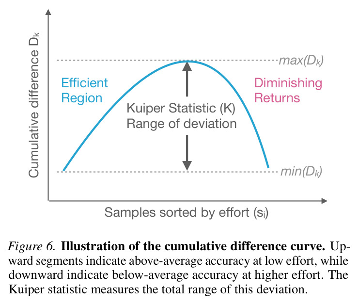 Illustration of the cumulative difference curve. Upward segments indicate above-average accuracy at low effort, while downward indicate below-average accuracy at higher effort. The Kuiper statistic measures the total range of this deviation.