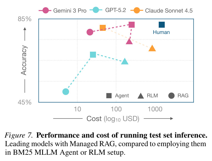 Performance and cost of running test set inference. Leading models with Managed RAG, compared to employing them in BM25 MLLM Agent or RLM setup.