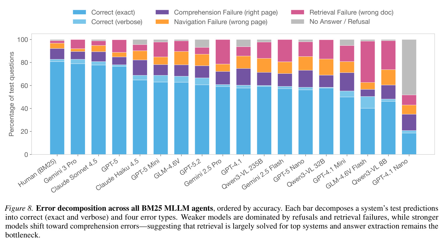 Error decomposition across all BM25 MLLM agents, ordered by accuracy. Each bar decomposes a system's test predictions into correct (exact and verbose) and four error types. Weaker models are dominated by refusals and retrieval failures, while stronger models shift toward comprehension errors—suggesting that retrieval is largely solved for top systems and answer extraction remains the bottleneck.