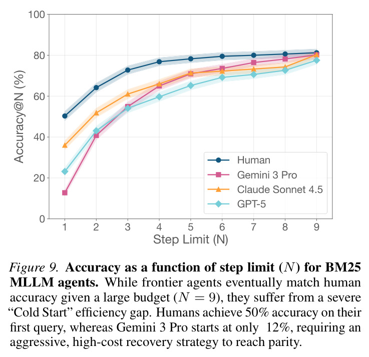 Accuracy as a function of step limit (N) for BM25 MLLM agents. While frontier agents eventually match human accuracy given a large budget (N = 9), they suffer from a severe "Cold Start" efficiency gap. Humans achieve 50% accuracy on their first query, whereas Gemini 3 Pro starts at only 12%, requiring an aggressive, high-cost recovery strategy to reach parity.