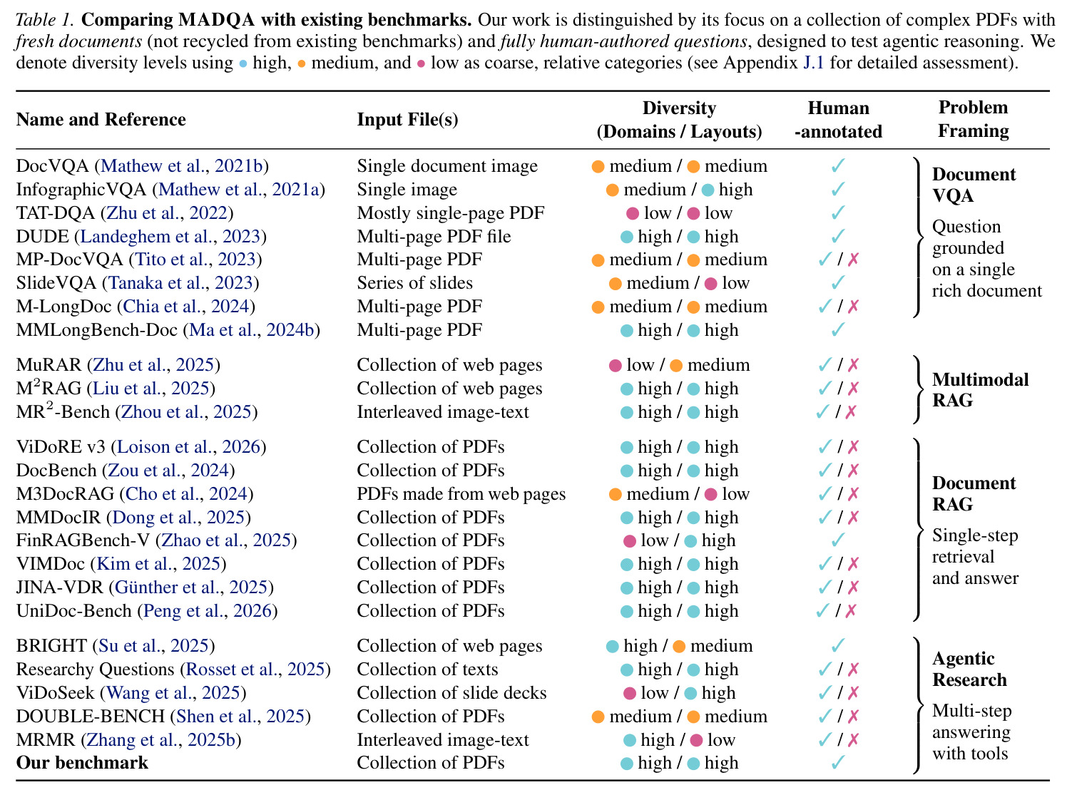 Comparing MADQA with existing benchmarks. Our work is distinguished by its focus on a collection of complex PDFs with fresh documents (not recycled from existing benchmarks) and fully human-authored questions, designed to test agentic reasoning. We denote diversity levels using • high, • medium, and • low as coarse, relative categories (see Appendix J.1 for detailed assessment).