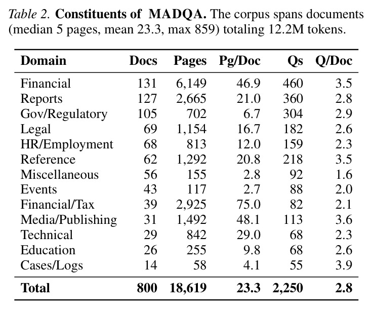 Constituents of MADQA. The corpus spans documents (median 5 pages, mean 23.3, max 859) totaling 12.2M tokens.