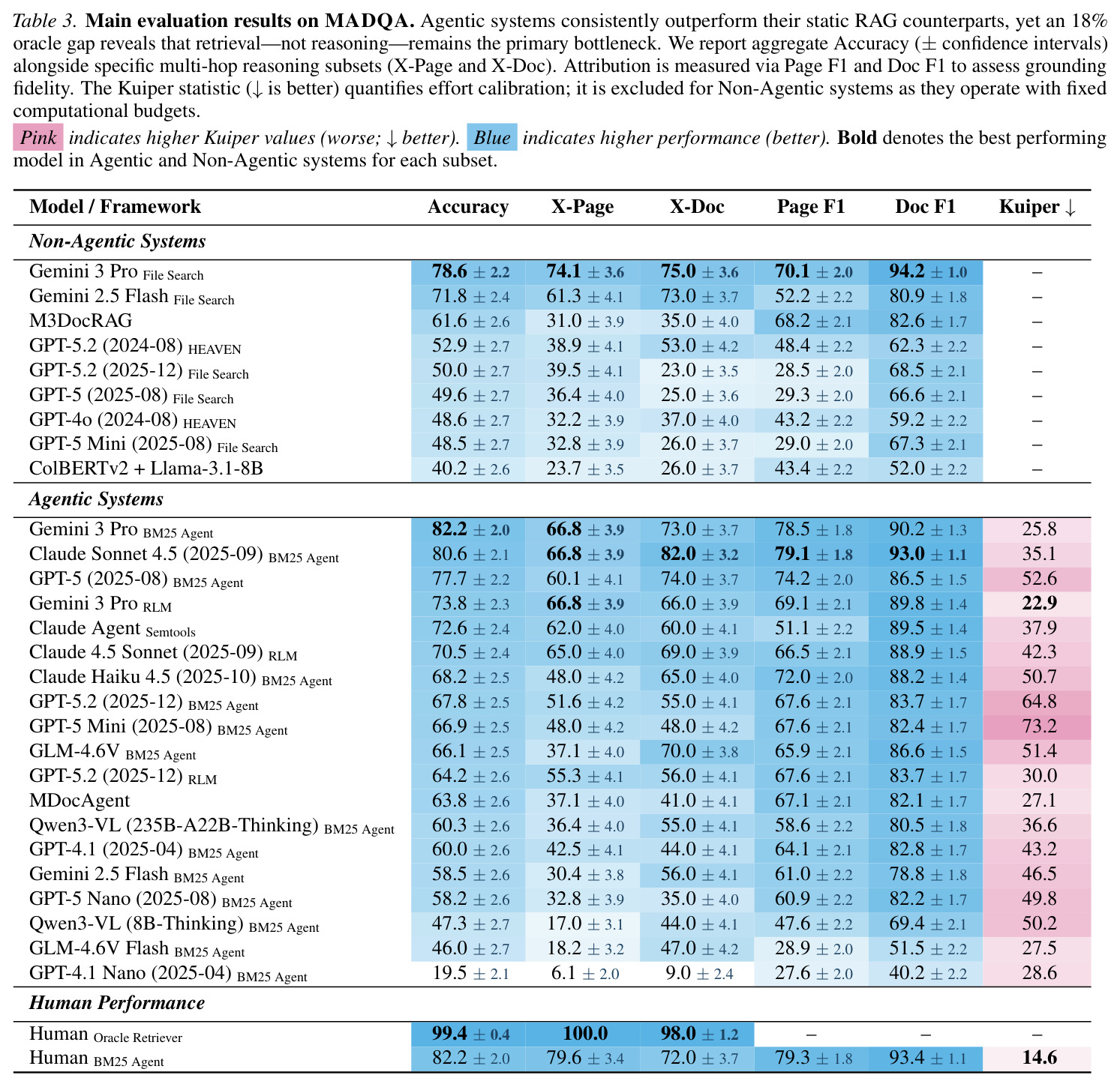Main evaluation results on MADQA. Agentic systems consistently outperform their static RAG counterparts, yet an 18% oracle gap reveals that retrieval—not reasoning—remains the primary bottleneck. We report aggregate Accuracy (± confidence intervals) alongside specific multi-hop reasoning subsets (X-Page and X-Doc). Attribution is measured via Page F1 and Doc F1 to assess grounding fidelity. The Kuiper statistic (↓is better) quantifies effort calibration; it is excluded for Non-Agentic systems as they operate with fixed computational budgets.