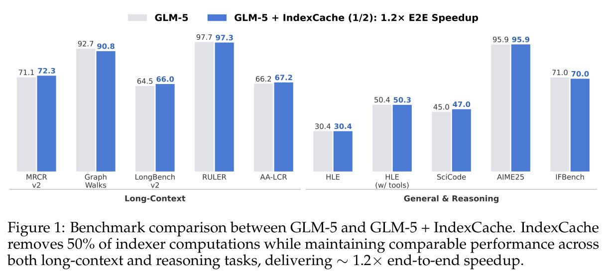 GLM-5 与 GLM-5 + IndexCache 的基准测试对比