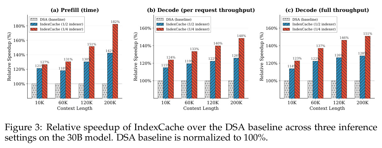 30B 模型上 IndexCache 在三种推理设置下的相对加速比