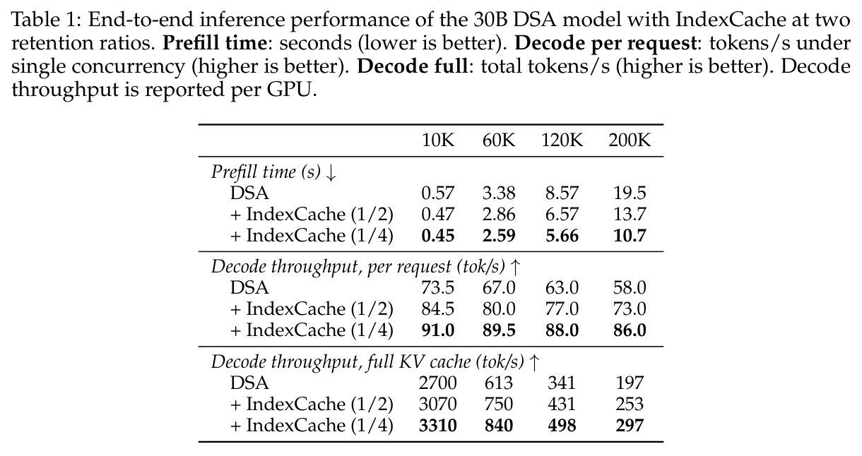 30B DSA 模型在两种 IndexCache 保留比例下的端到端推理性能