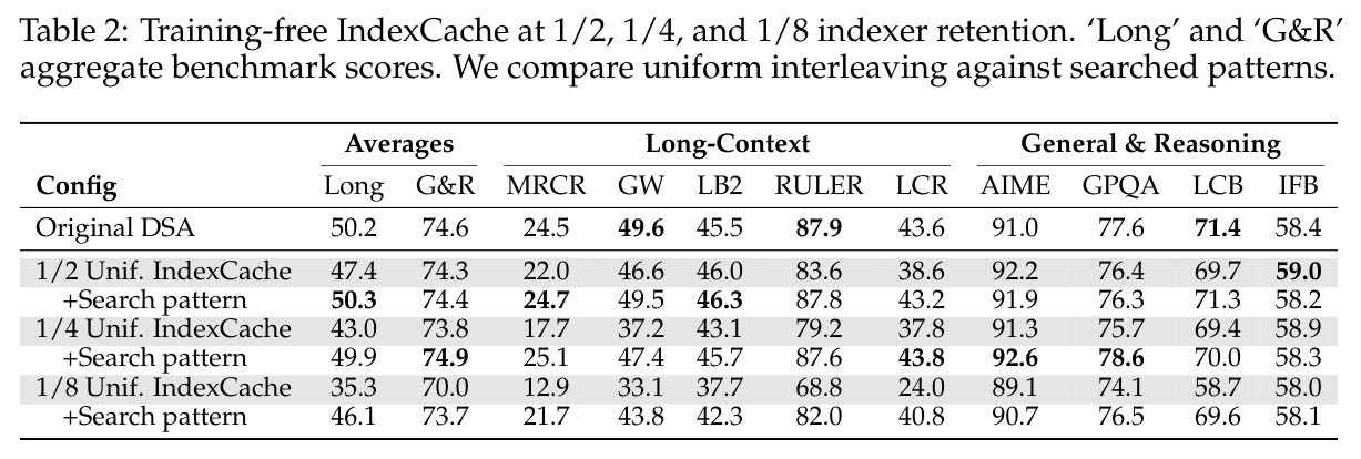 训练无关 IndexCache 在 1/2、1/4、1/8 indexer 保留下的结果