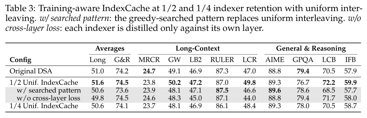 训练感知 IndexCache 在 1/2 和 1/4 indexer 保留下的结果