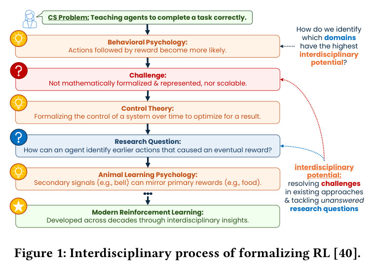 Interdisciplinary process of formalizing RL