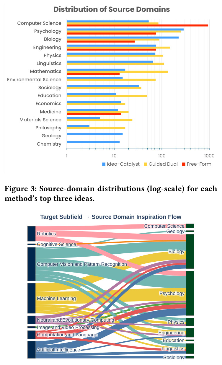 Source-domain distributions