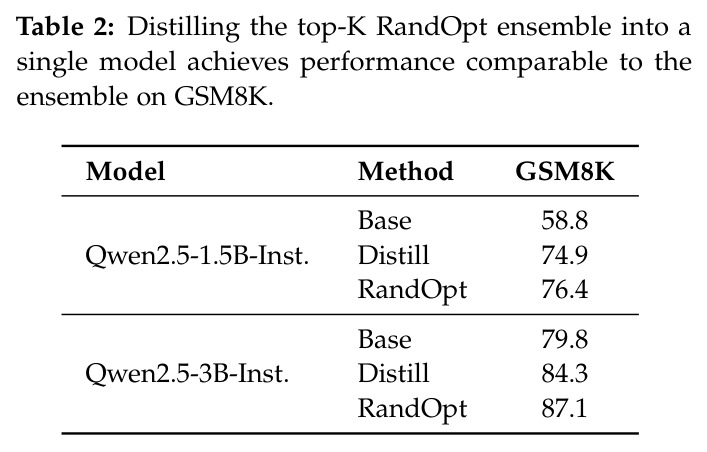 蒸馏将 RandOpt 集成压缩为单个模型