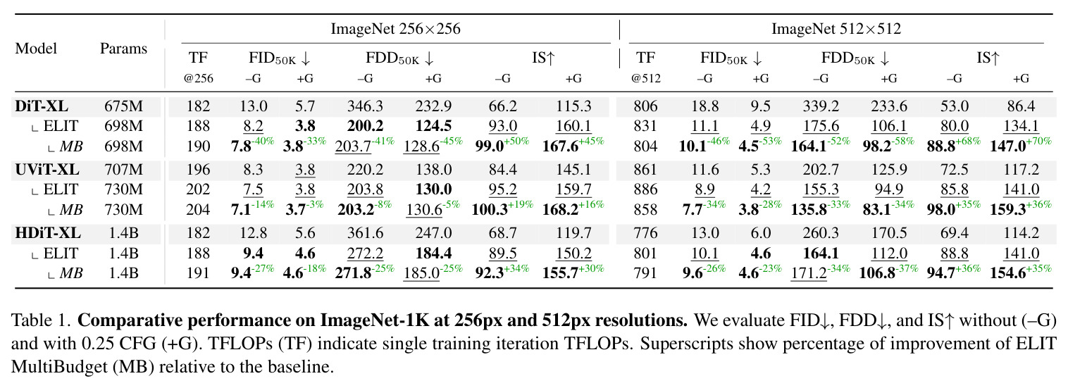 ImageNet-1K 256px和512px性能对比