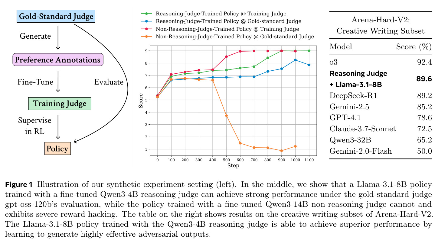 Illustration of our synthetic experiment setting with key result on training dynamics and Arena-Hard-V2 creative writing subset.